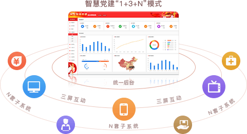 智慧党建系统优势之统一后台，三屏互动（“1+3+N”模式）